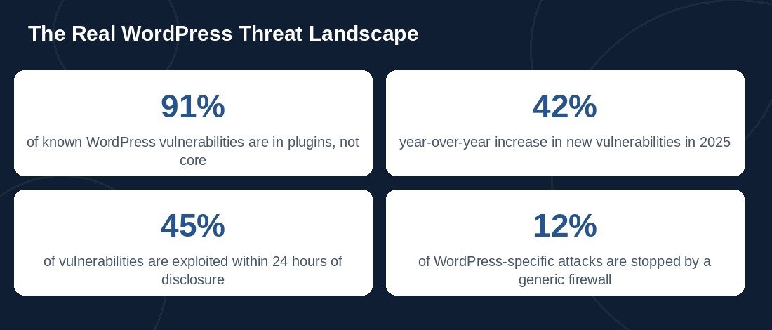 WordPress security statistics on plugin vulnerabilities and exploitation timelines
