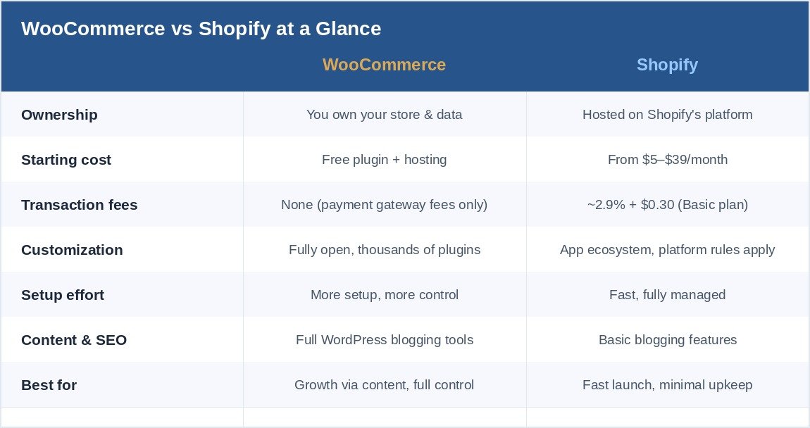 WooCommerce vs Shopify comparison table for 2026