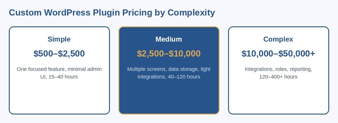 Custom WordPress plugin development pricing by complexity tier